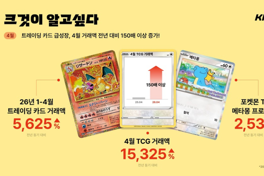 포켓몬 카드가 2363만원?... 크림, TCG 거래액 최대 153배 급증 - 뉴스 썸네일 이미지